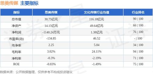 思美傳媒周跌5.20%，主力資金凈流出979.60萬(wàn)元，數(shù)字內(nèi)容制作服務(wù)成焦點(diǎn)